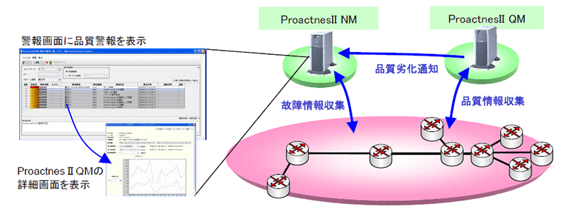 ProactnesII QMが品質情報収集を行いProactnesII NMに品質劣化通知を出す図解