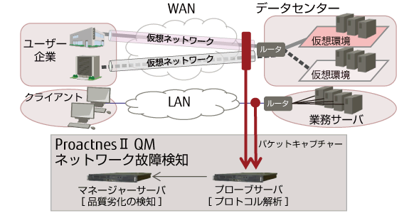 ProactnesII QM ネットワーク故障検知の図解