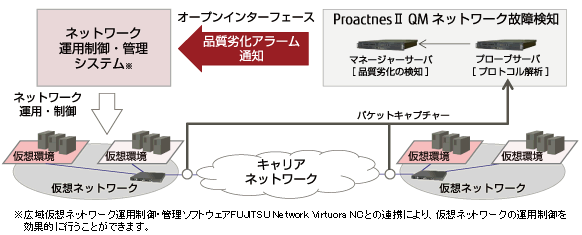 Virtuora NCへ品質劣化アラーム通知する図解
