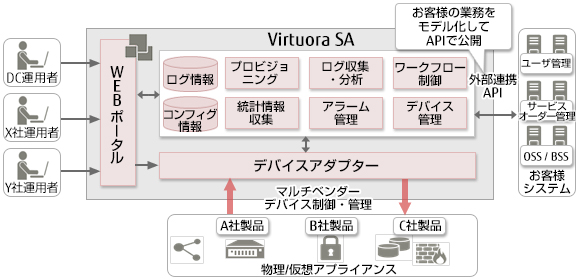 Virtuora SA powered by UBiqubeの概要