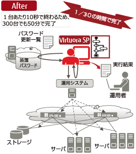 After,Virtuora SPで1/30の時間で完了