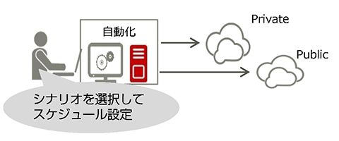 PrivateとPublicのクラウドそれぞれを別のシナリオで自動化する図