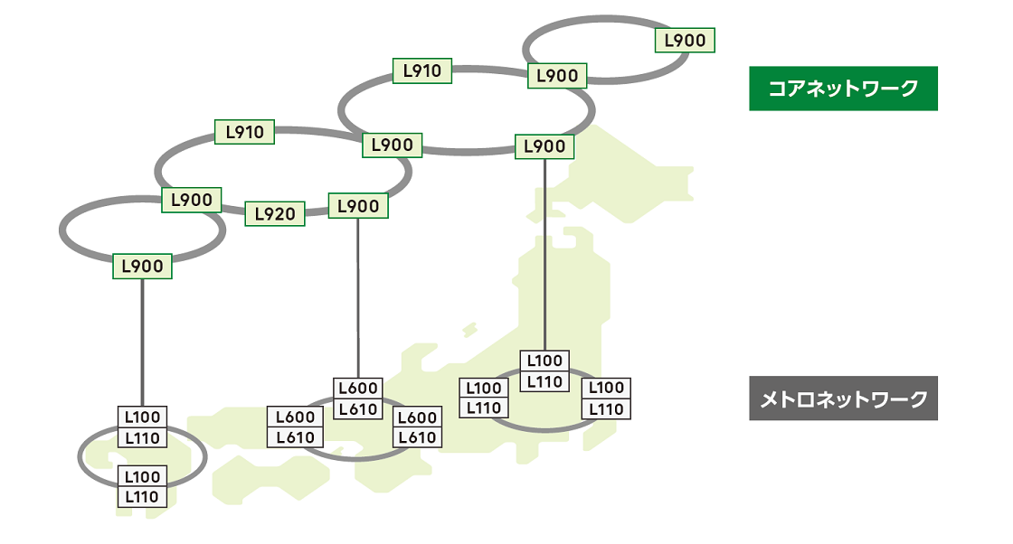 ネットワーク構成例,L900,L910,L920によるコアネットワークとL600,L610,L100,L110によるメトロネットワーク