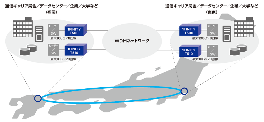福岡東京間の通信キャリア局舎／データセンター／企業大学などをIFINITY T500／T510とWDMネットワークでつなぐ