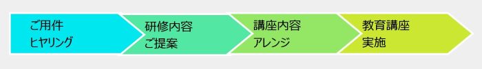 「ご用件ヒヤリング」＞「研修内容ご提案」＞「講座内容アレンジ」＞「教育講座実施」