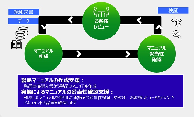 製品マニュアルの作成／実機によるマニュアル妥当性確認支援のサイクル