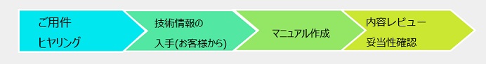 「ご用件ヒアリング」＞「技術情報の入手（お客様から）」＞「マニュアル作成」＞「内容レビュー　妥当性確認」