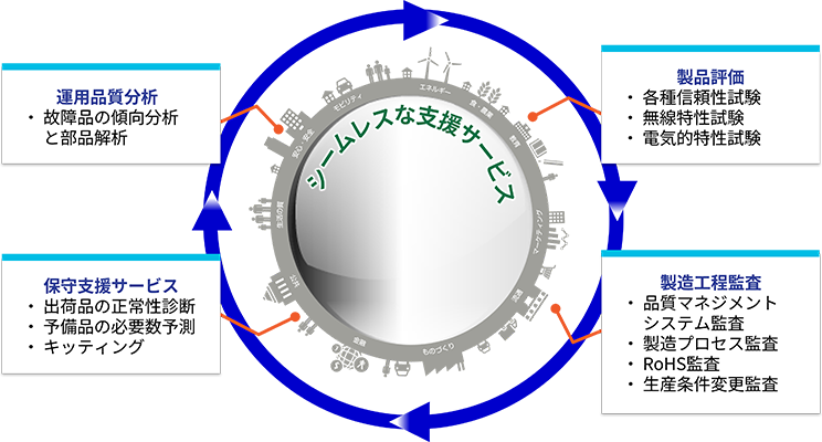 「製品評価」「製造工程監査」「保守支援サービス」「運用品質分析」がサイクルするサービス概要図