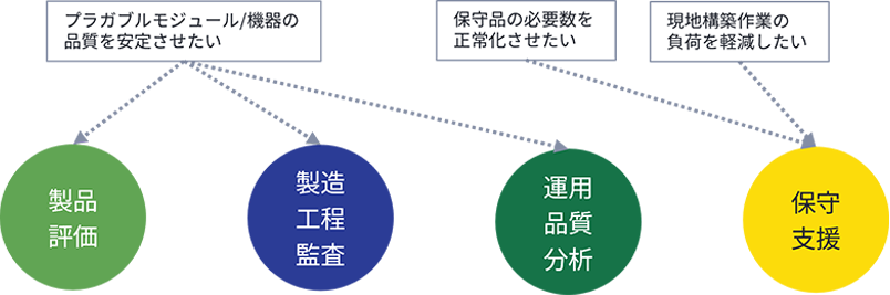 「製品評価」「製造工程監査」「運用品質分析」「保守支援」のサービスフロー図