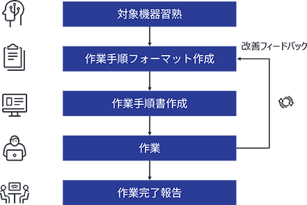 現作業支援と改善フィードバックのフロー図
