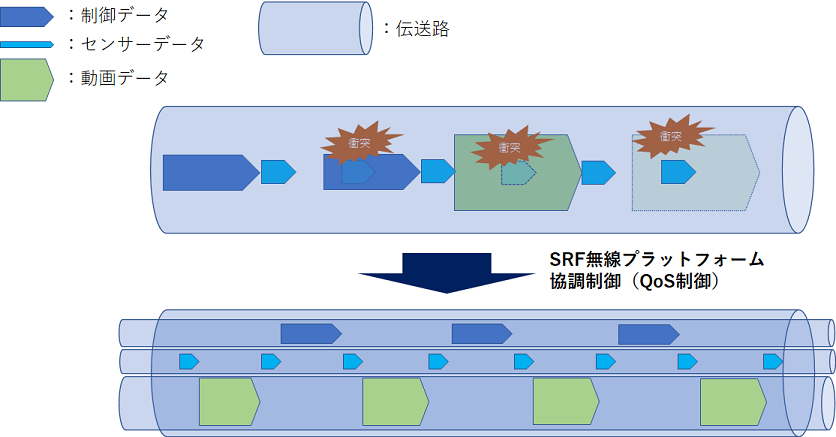 SRF無線プラットフォーム協調制御（QoS制御）