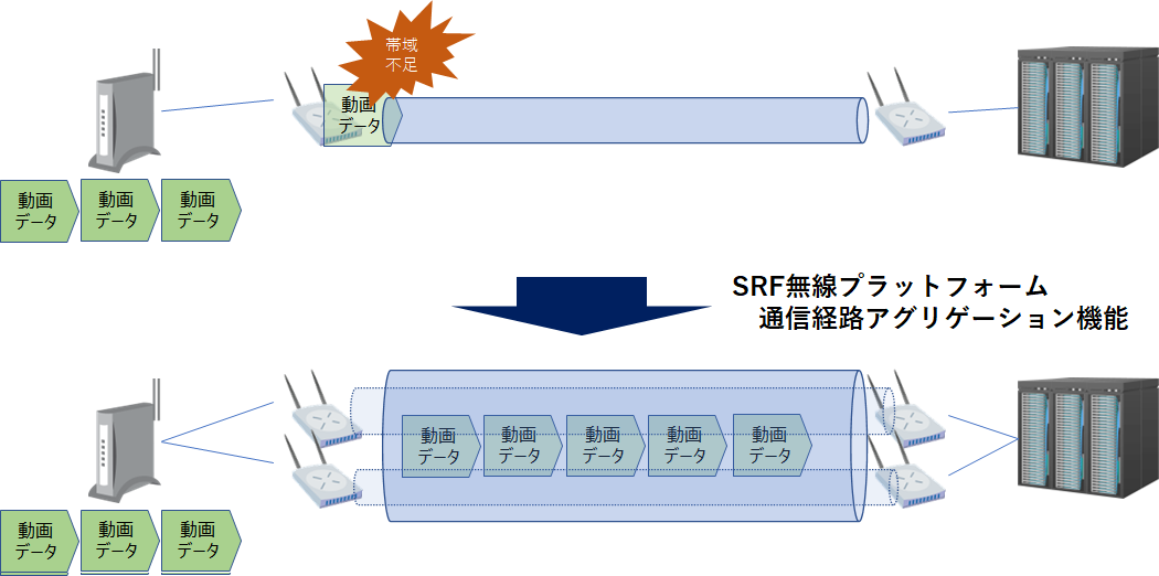 SRF無線プラットフォーム通信経路アグリゲーション機能