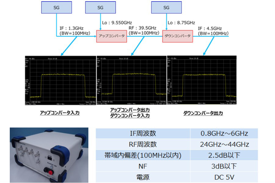 G向け広帯域周波数コンバータプラットフォーム