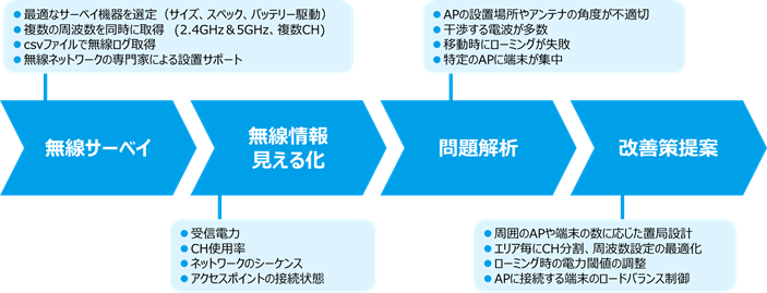 無線LANの見える化ソリューション概要