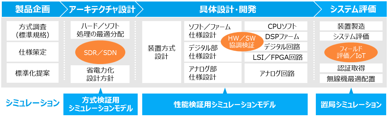 開発プロセスのフローチャート