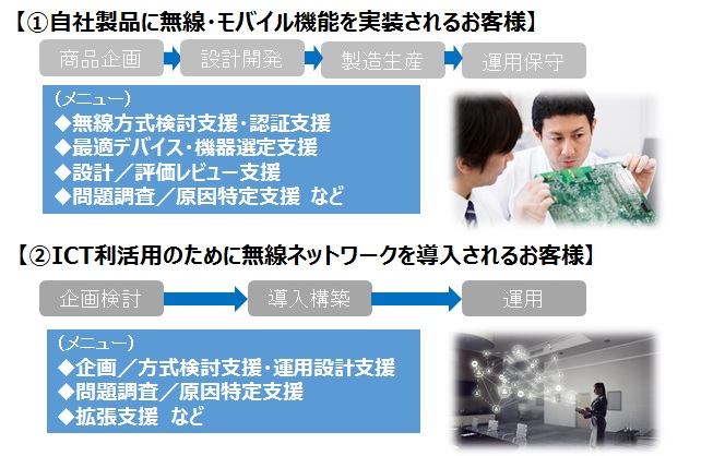 自社製品に無線・モバイル機能を実装されるお客様へのサービスフローとICT利活用のために無線ネットワークを導入されるお客様へのサービスフロー
