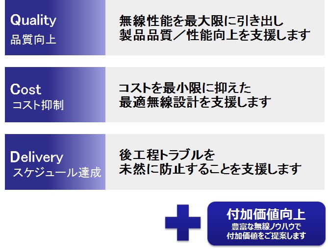 品質向上｜コスト抑制｜スケジュール達成＋付加価値向上