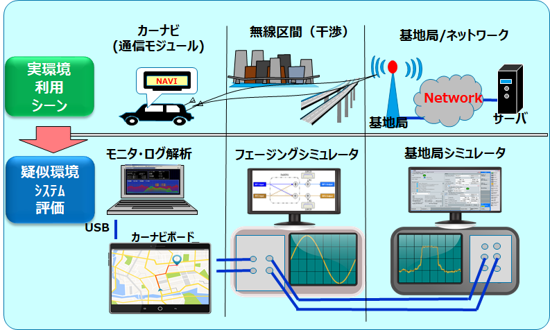 無線評価環境構築