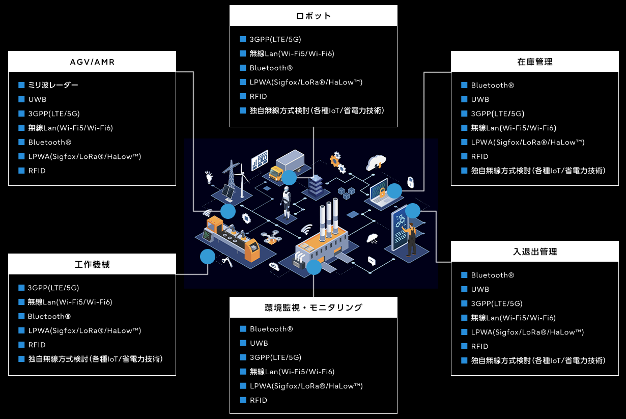 工場内で使われる様々な無線