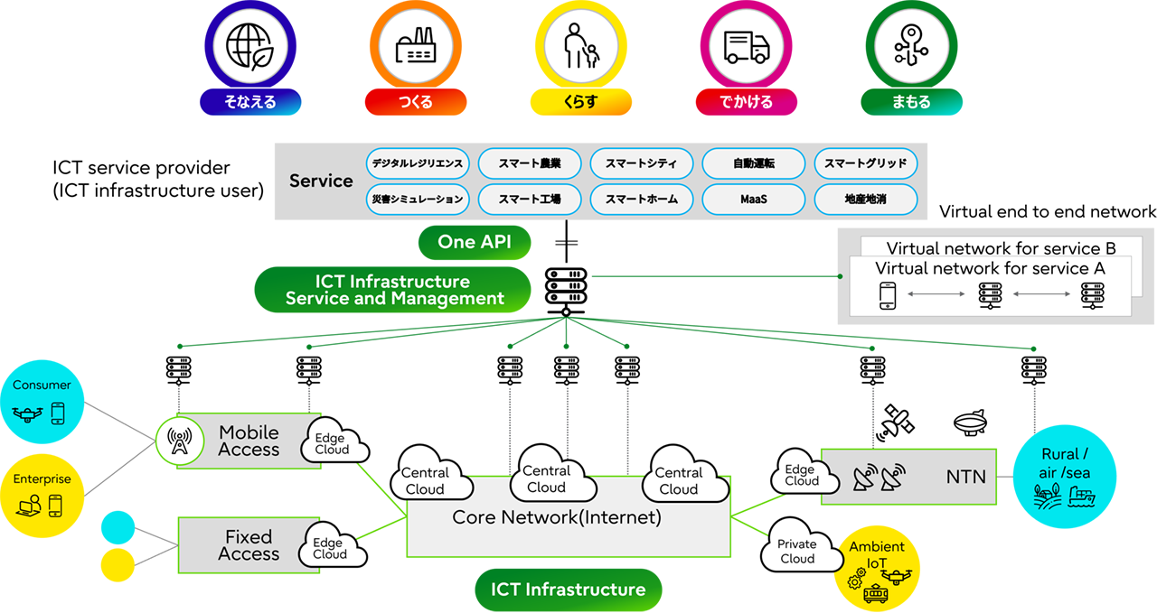 ICTインフラの図解