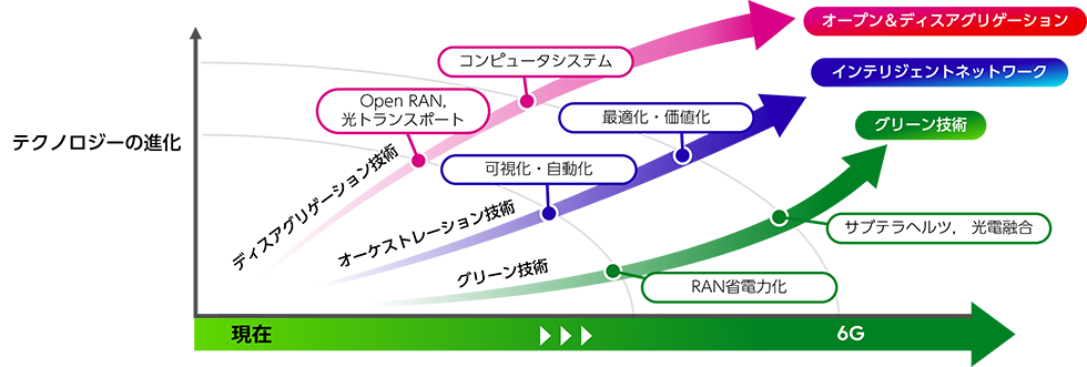縦軸をテクノロジーの進化、現在から6Gに置いた1Finityの技術開発のマップ図