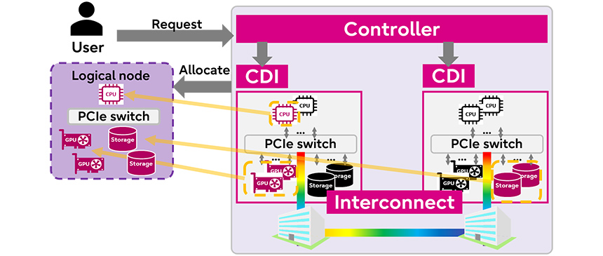 光ディスアグリゲーテッドコンピューティングの３つのコンポーネントを用いた機能と効果