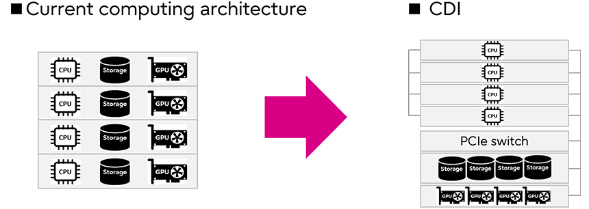 従来のコンピューティングアーキテクチャからCDIへの変更した場合の図解